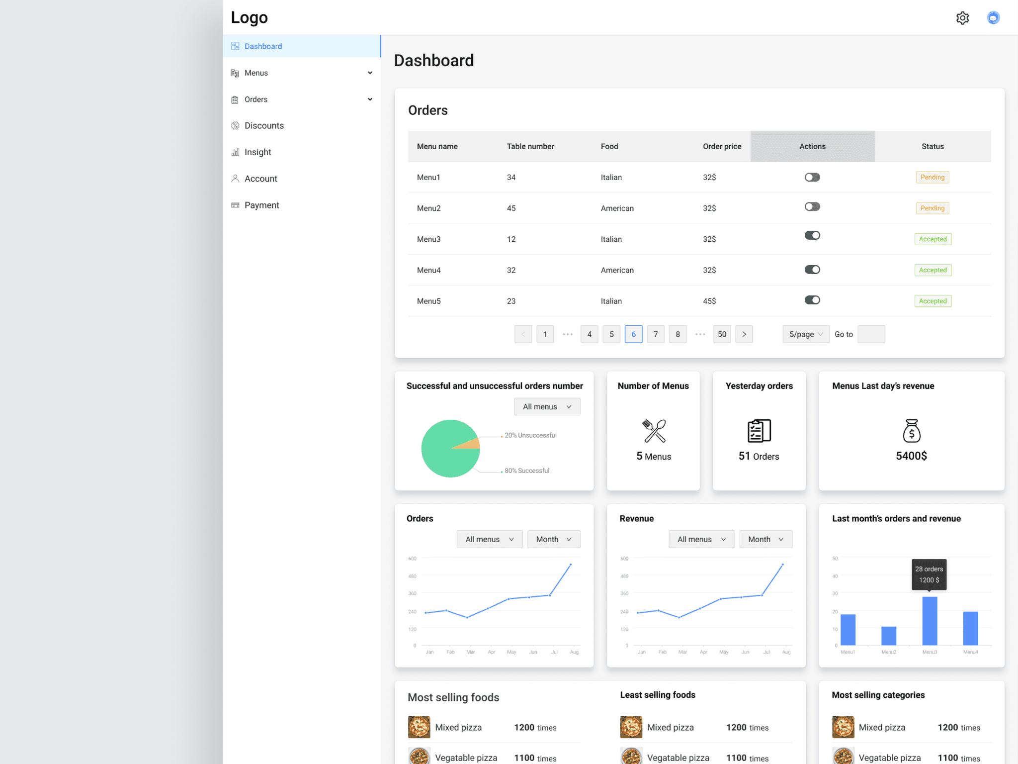 Restaurant dashboard discovery process