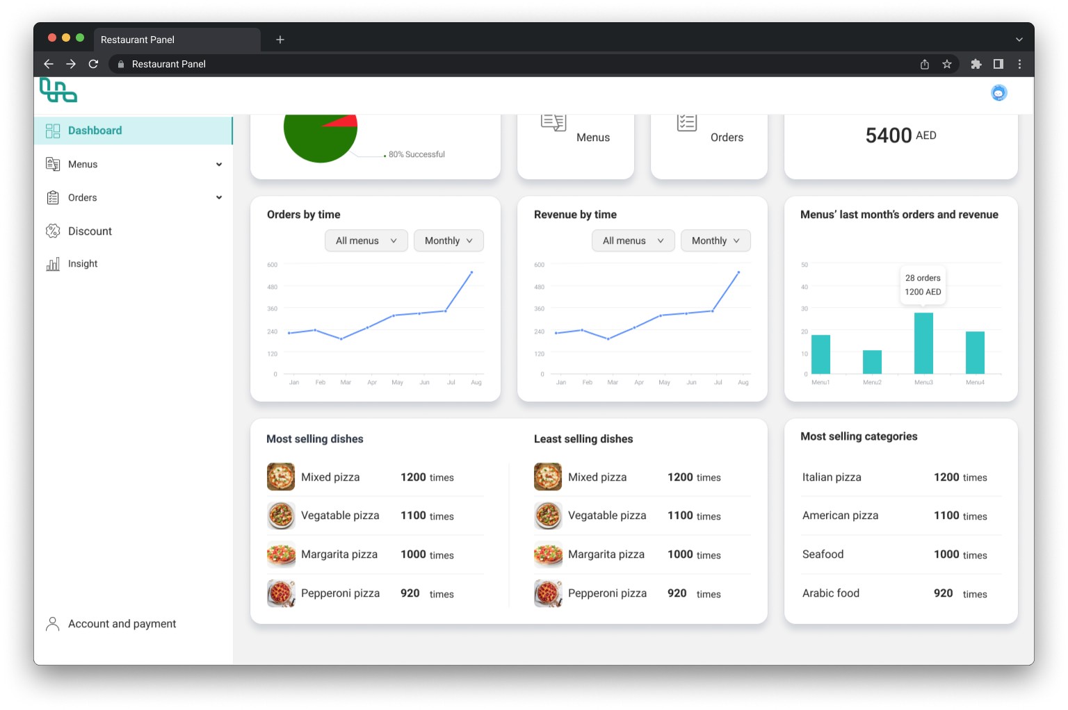 Restaurant dashboard insight details