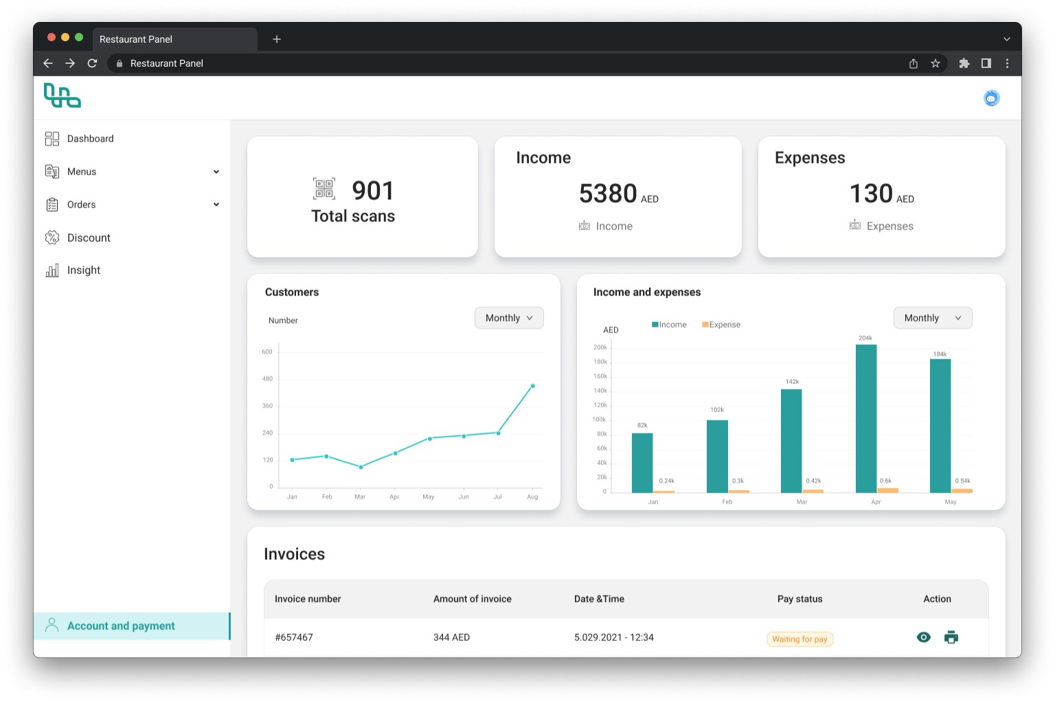 Restaurant analytics details