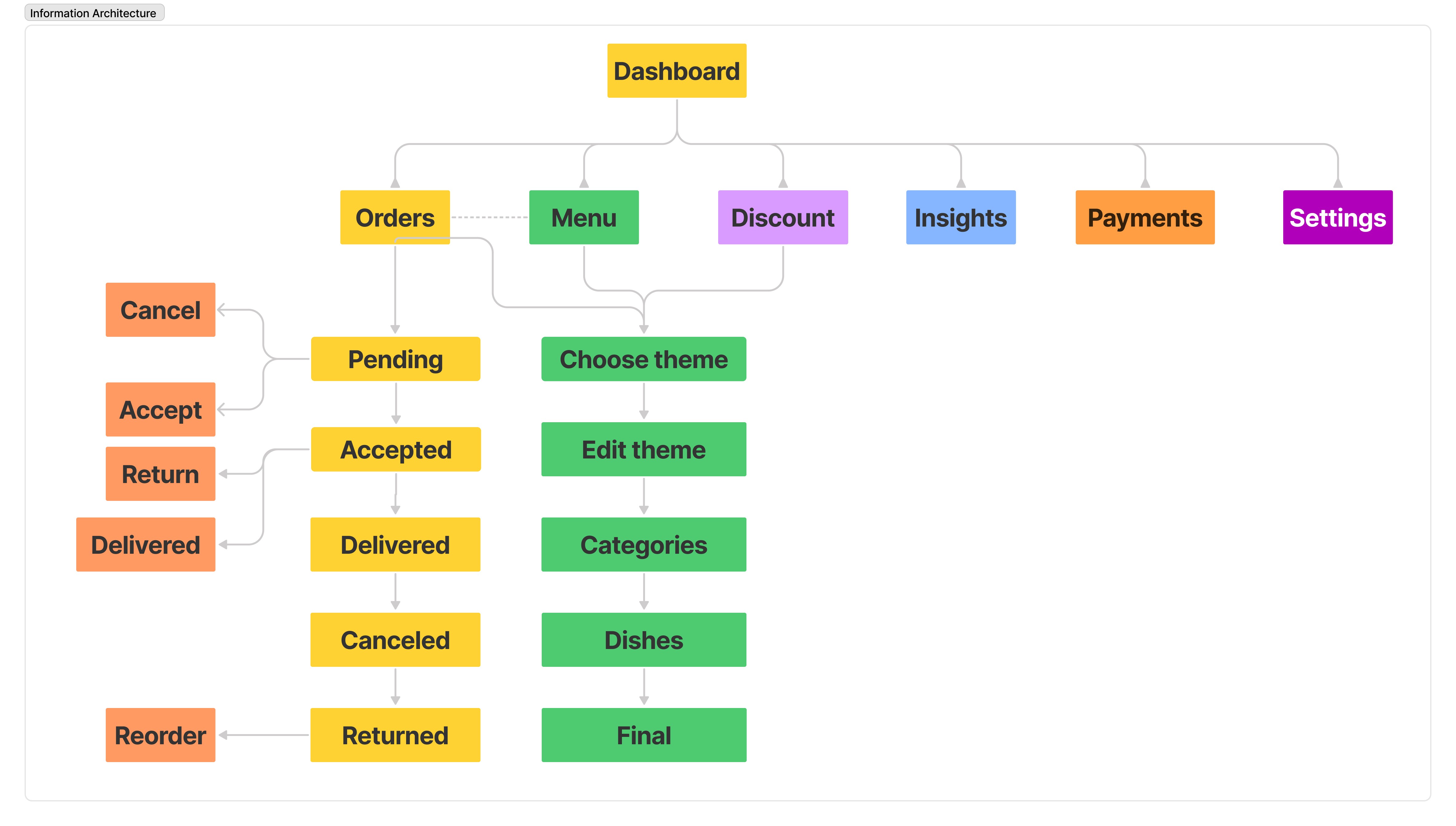 Restaurant management information architecture