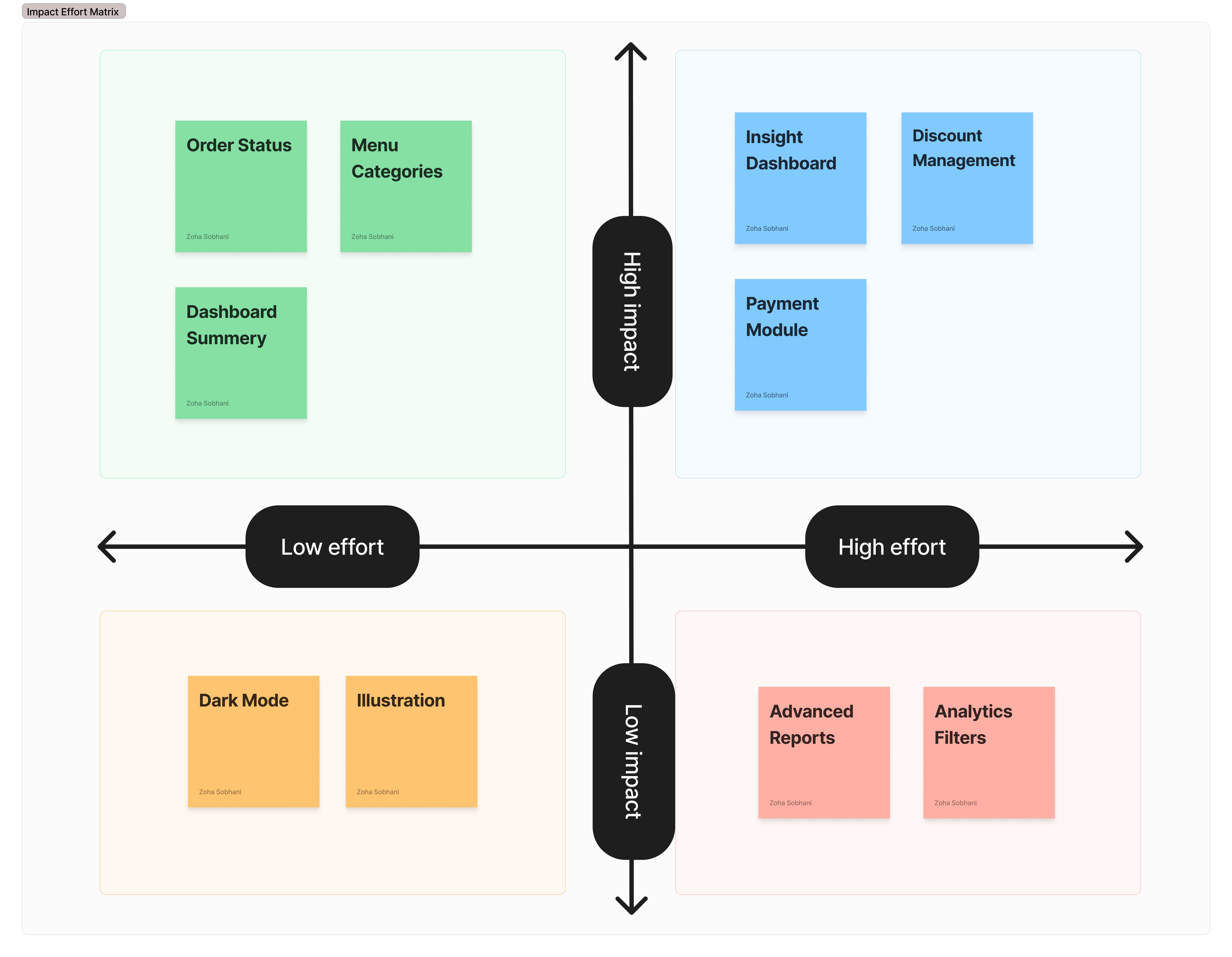 Restaurant management prioritization matrix