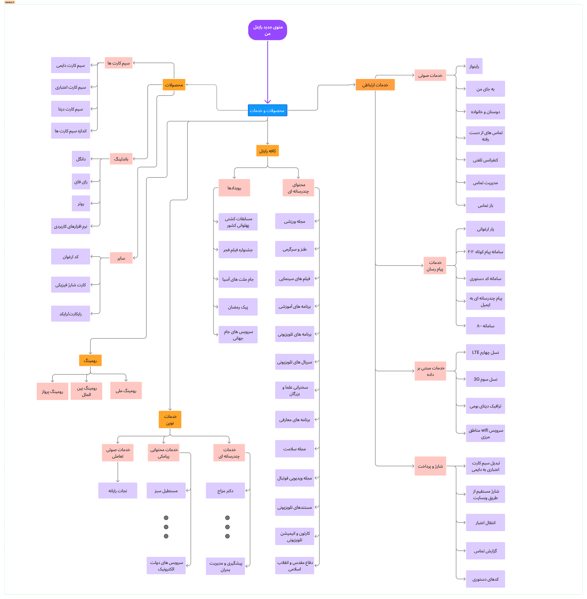 Past Rightel website information architecture